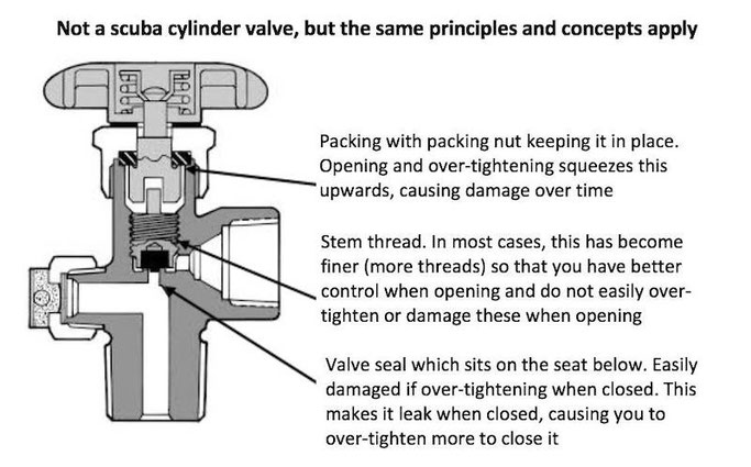 Should we be using the quarter turn back on our scuba cylinders