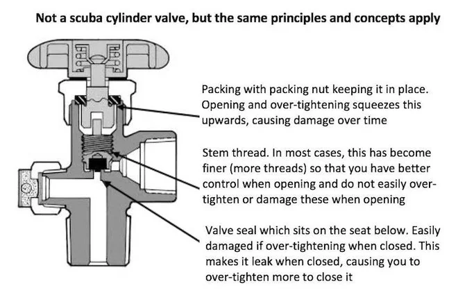 Should we be using the quarter turn back on our scuba cylinders