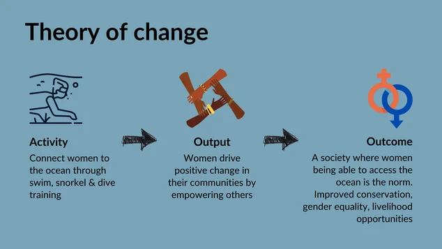 Flow chart showing how activity leads to output which leads to an outcome