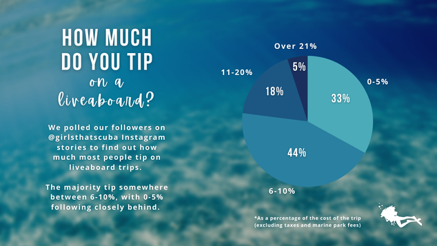 Statistics of the amount that Girls that Scuba Instagram followers tip on liveaboards