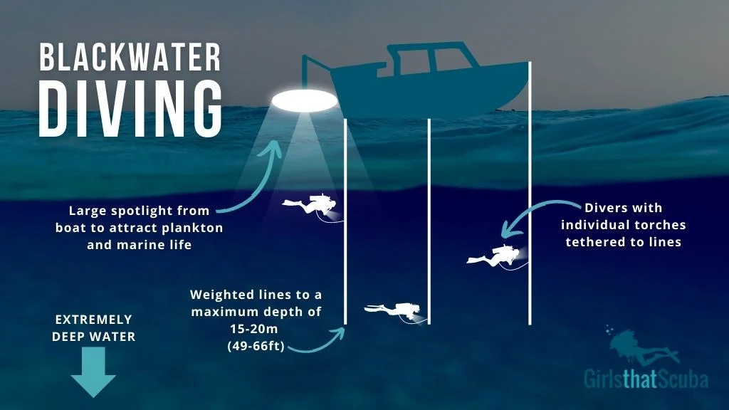 Diagram showing how a blackwater dive works. Background shows dark water at the surface, a blue boat icon is at the top with white lines attached to the front, middle and back. Diver icons are tethered to the lines at different depths. A spotlight hangs from the back of the boat. 